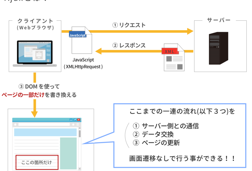 AJAX XMLHttpRequest をマスター!非同期通信を使いこなすためのガイド 5 ajax xmlhttprequest e38292e3839ee382b9e382bfe383bcefbc81e99d9ee5908ce69c9fe9809ae4bfa1e38292e4bdbfe38184e38193e381aae38199e3819fe38281e381ae