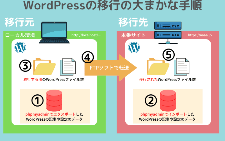 サーバー上のWordPressをローカル環境に移行! 13 e382b5e383bce38390e383bce4b88ae381aewordpresse38292e383ade383bce382abe383abe792b0e5a283e381abe7a7bbe8a18cefbc81