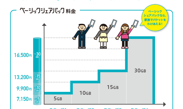 ドコモ、4段階料金の新パケットパック「ベーシックパック」「ベーシックシェアパック」を発表 1 e38389e382b3e383a2e380814e6aeb5e99a8ee69699e98791e381aee696b0e38391e382b1e38383e38388e38391e38383e382afe3808ce38399e383bce382b7e38383