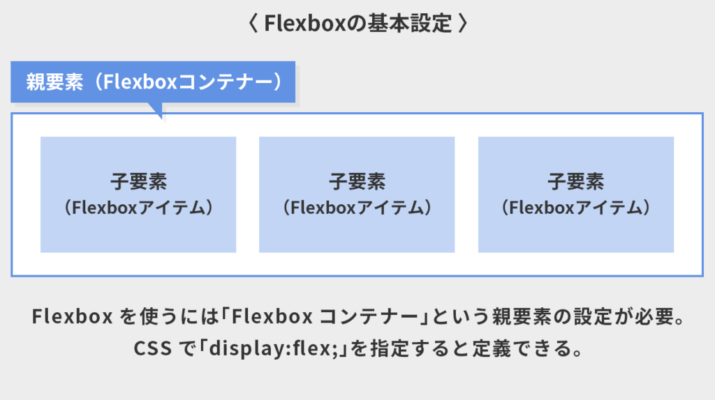 Flexbox 入門!基本的な使い方を分かりやすく解説 5 flexbox e585a5e99680efbc81e59fbae69cace79a84e381aae4bdbfe38184e696b9e38292e58886e3818be3828ae38284e38199e3818fe8a7a3e8aaac