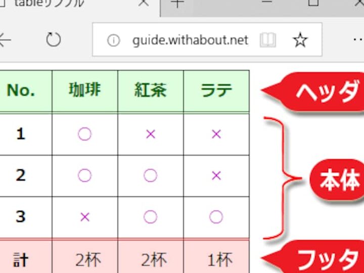 HTML table要素を使いこなす!テーブル作成ガイド 1 html tablee8a681e7b4a0e38292e4bdbfe38184e38193e381aae38199efbc81e38386e383bce38396e383abe4bd9ce68890e382ace382a4e38389