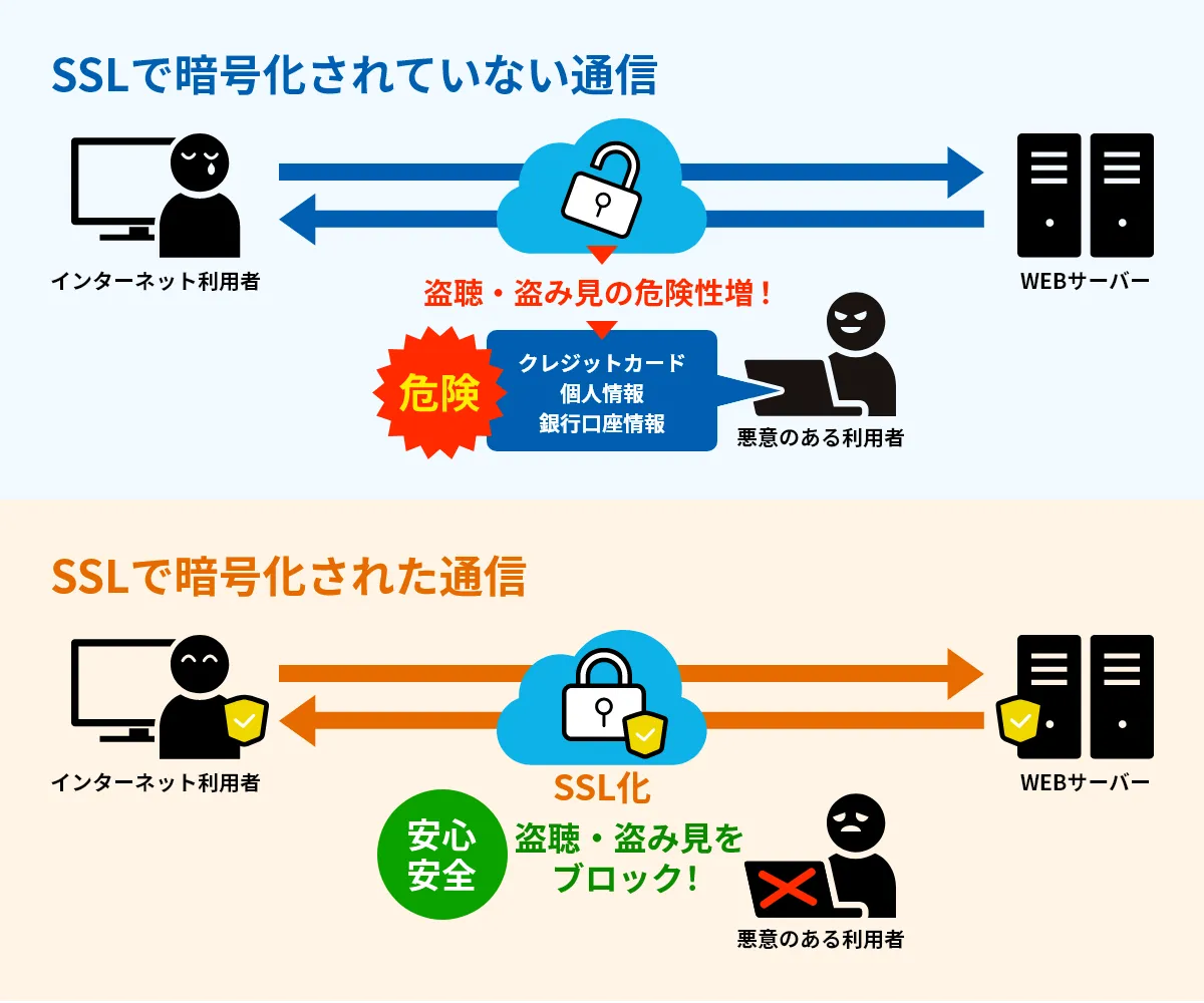 サイトのSSL(HTTPS)化対応手順!セキュリティ強化! 9 96 ssl