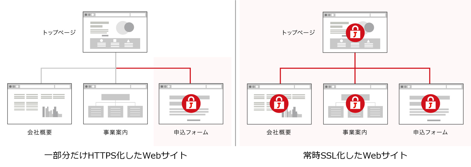 サイトのSSL(HTTPS)化対応手順!セキュリティ強化! 7 always on ssl 1