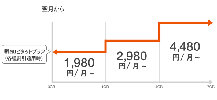 au、新料金プラン「auピタットプラン」「auフラットプラン」を提供へ 14 au newpitatto guide 2