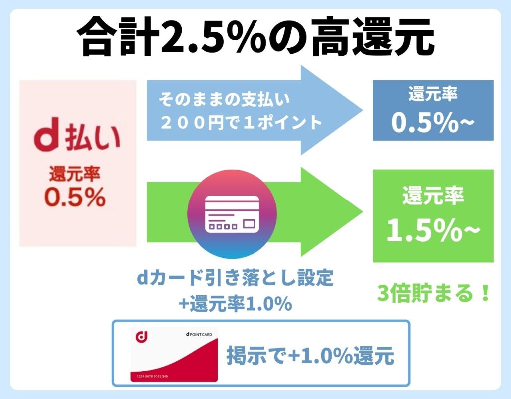 ドコモ、dポイントの詳細を発表。クレジット機能付き「dカード」はローソンで5%お得 16 d payment design 08