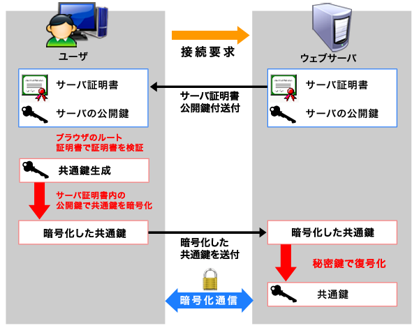 サイトのSSL(HTTPS)化対応手順!セキュリティ強化! 8 figure06 03