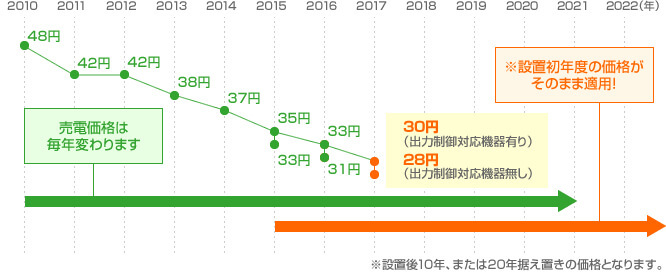 【改正FIT法】みなし認定の事業計画書の「接続契約締結先」、新電力から買電の場合はどう書く? 17 img glaph