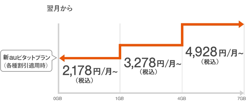 au、新料金プラン「auピタットプラン」「auフラットプラン」を提供へ 15 img new pitatto 001