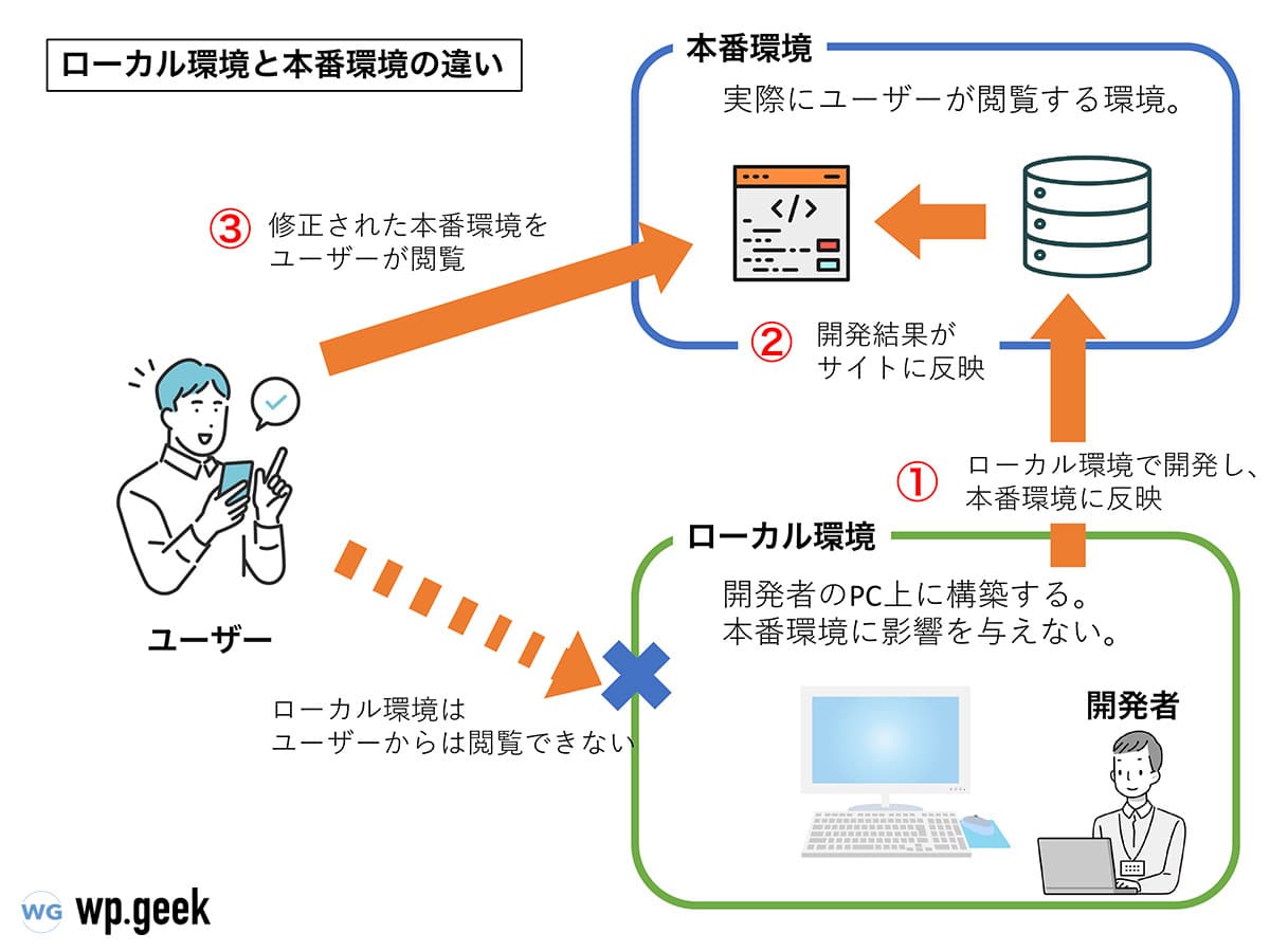 WordPressローカル環境設定!開発効率をアップ! 14 local