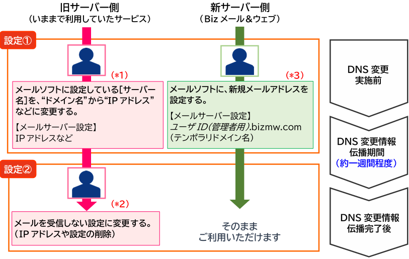 サイト移転時のメール移行(IMAP)!スムーズな移行を実現! 17 mw mailsetting oid0625 oid0627 001