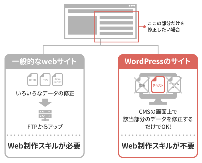 WordPressでサイト構造を明確化!効果的な目次作成! 17 why wordpress is suitable 06