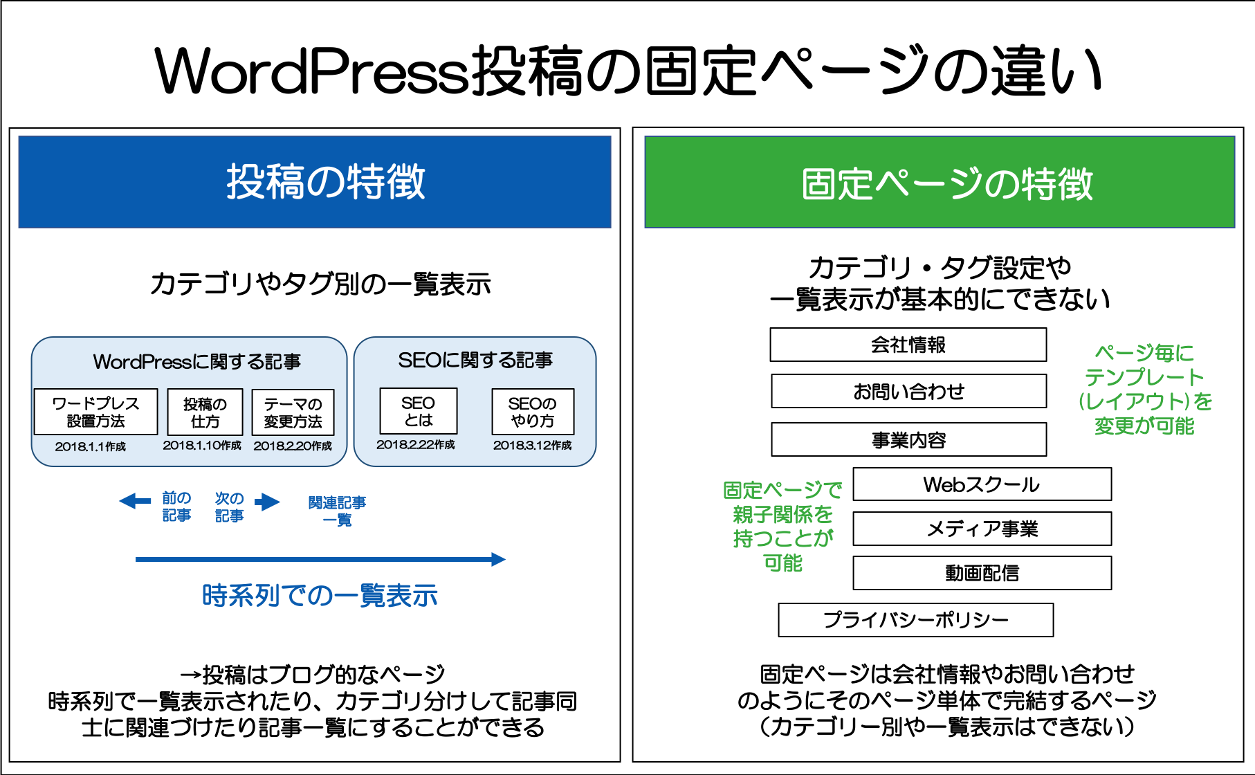 カスタム投稿タイプでコンテンツ管理を効率化! 16 wordpress post page differences 1