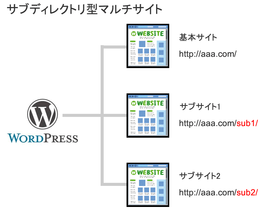 WordPressマルチサイトで2ヶ国語サイト構築!効率的な運用を実現! 14 wp multisite01